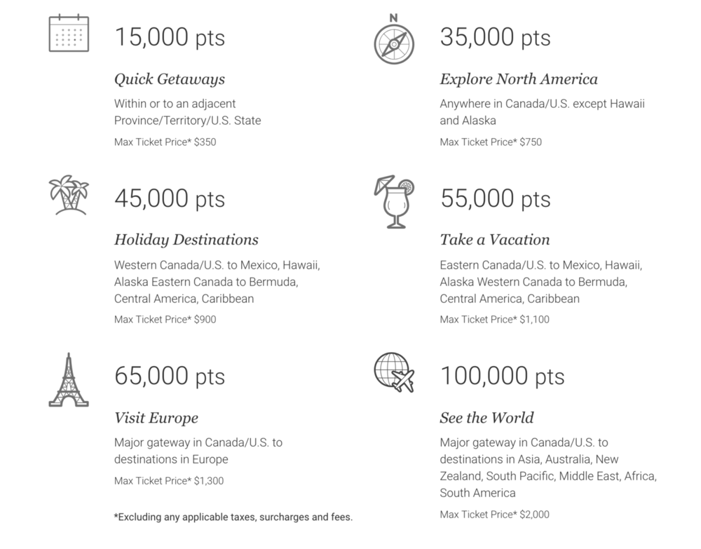 graphic with demonstrations on how you can use your airline points to take vacations