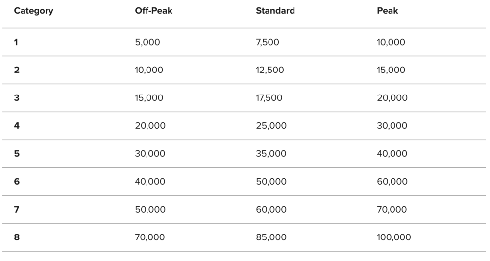 Award-Chart-Bonvoy