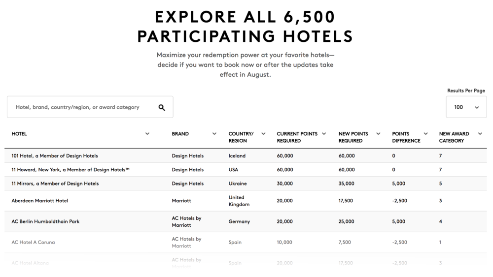 New-Marriott-Hotel-Categories