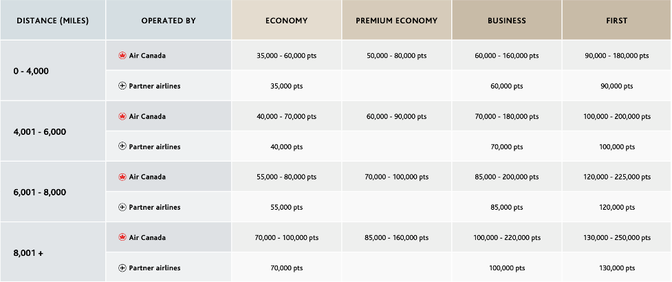 aeroplan & Air Dolomiti flight reward chart