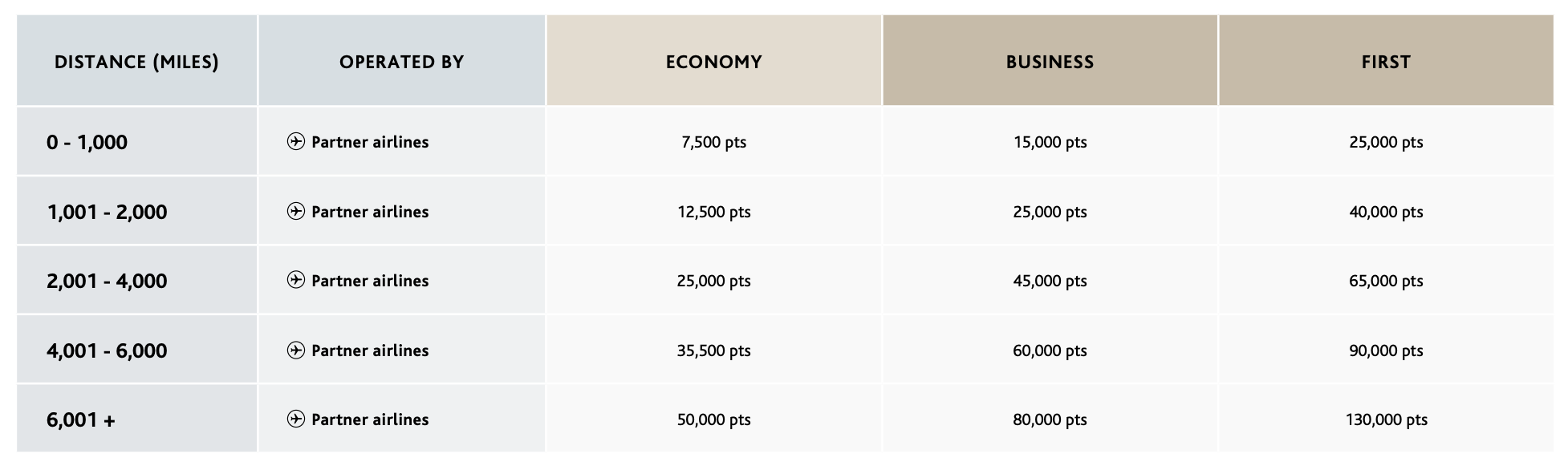 Aeroplan flight reward chart