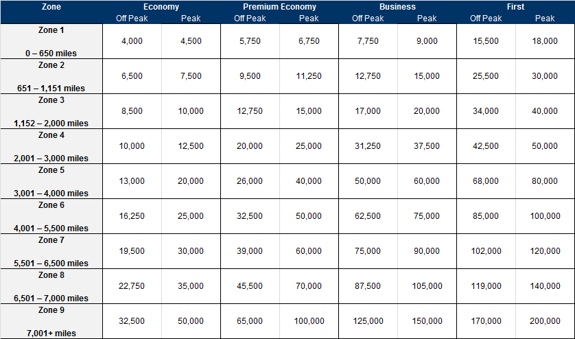 travel points grid with different travel classes