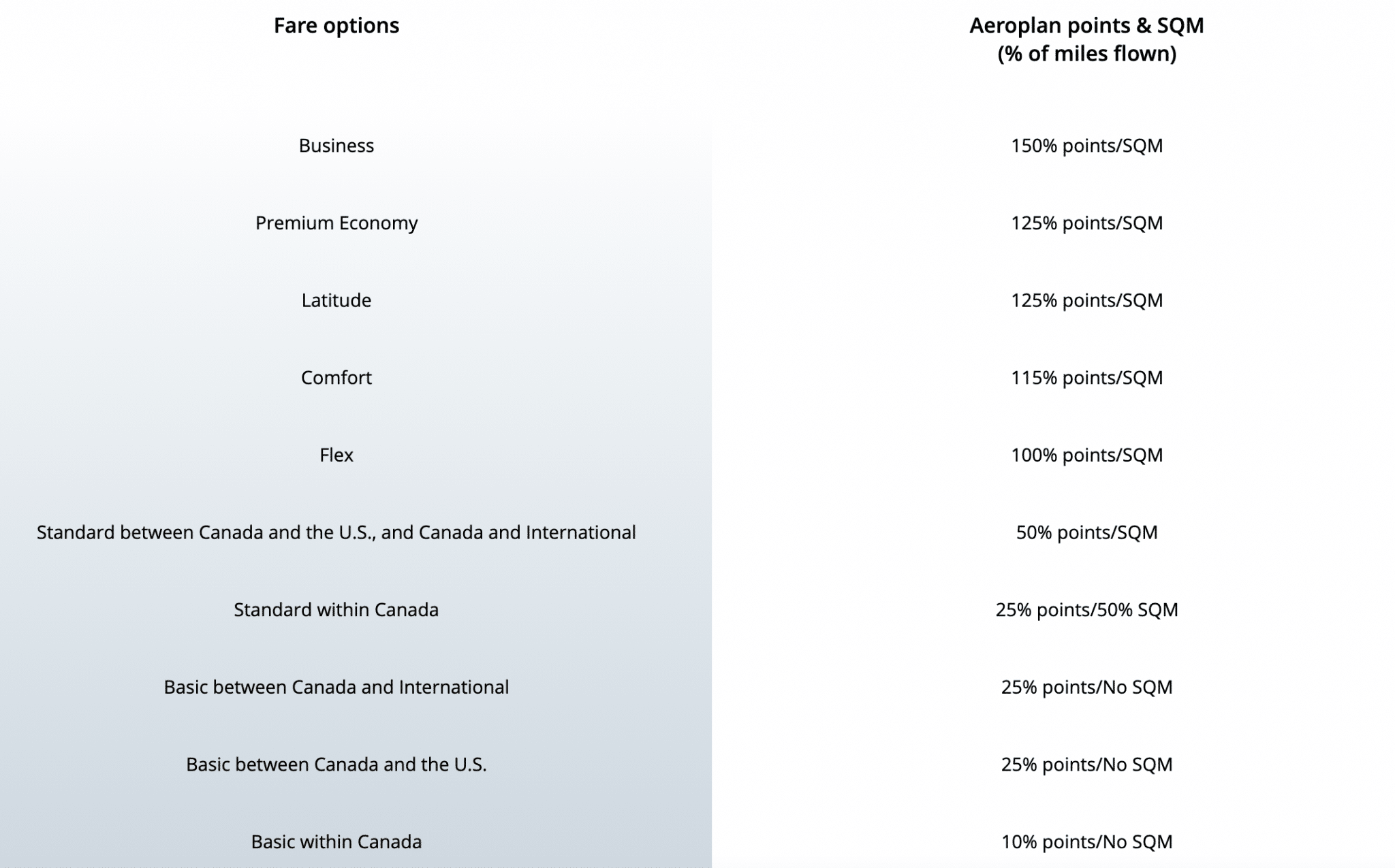 The Essential Guide to Aeroplan | Prince of Travel