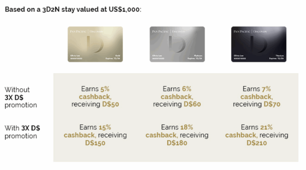 pan pacific 3x rewards back with gold status