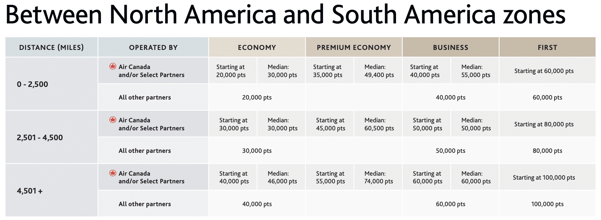 Between North America and South America zones July 2025