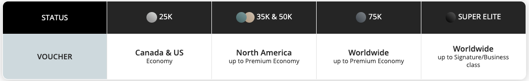 Aeroplan Priority Rewards